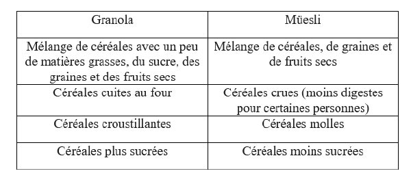 granola bio et muesli bio quelles différences ?